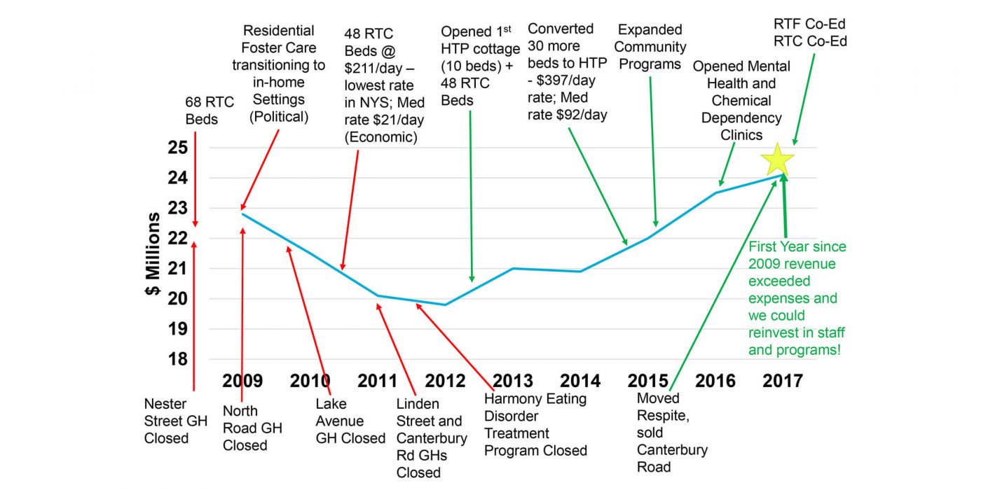 Graph of Villa of Hope revenue 2009 to 2017