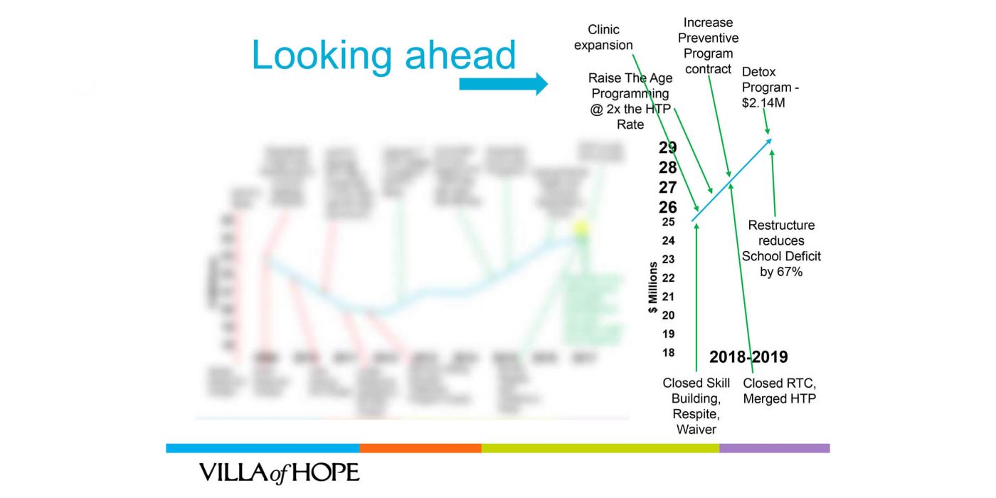 Villa of Hope projected revenue 2018 and 2019